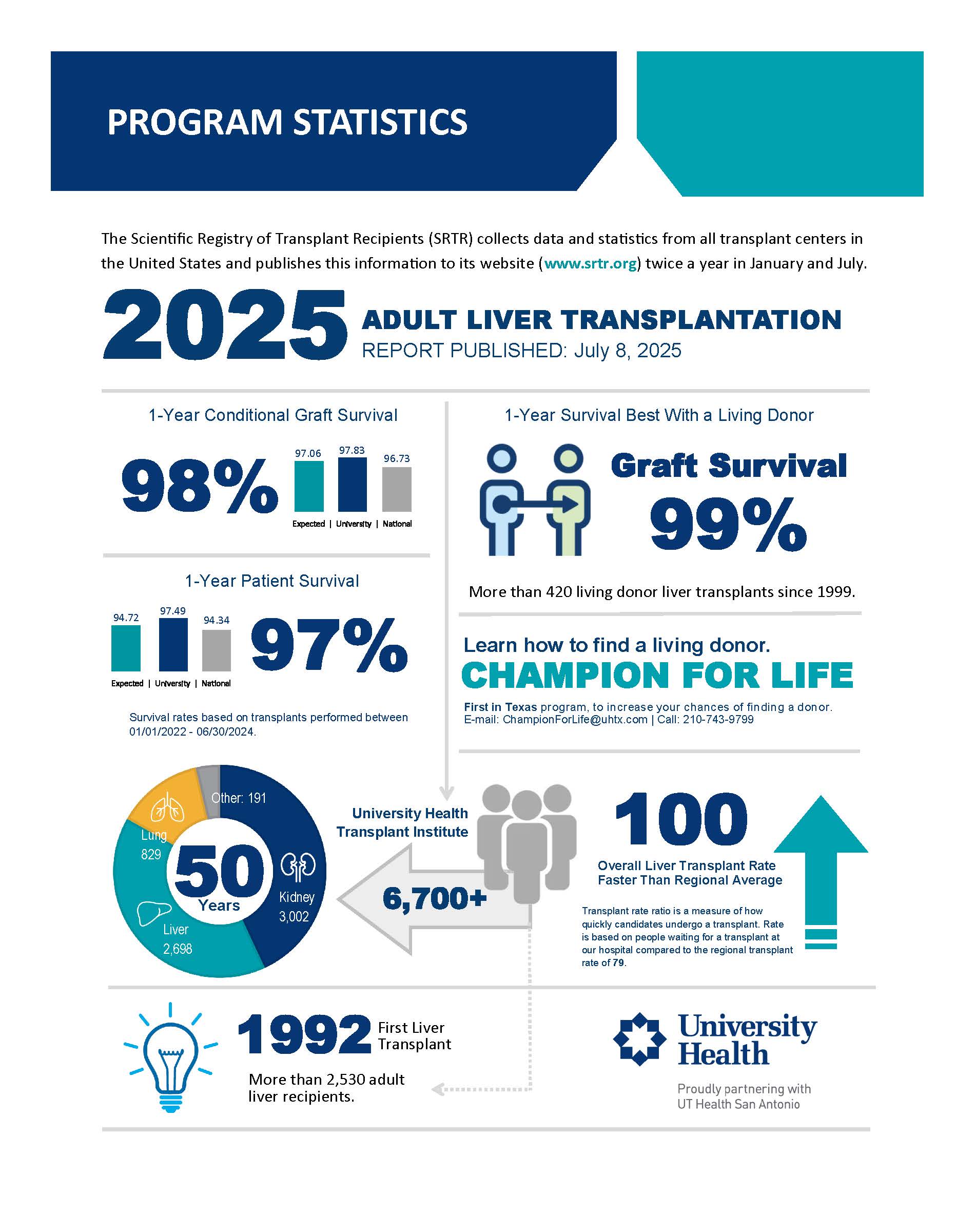 Liver Transplant Outcomes Infographic