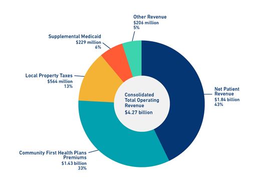 2026 Budget Revenue pie chart
