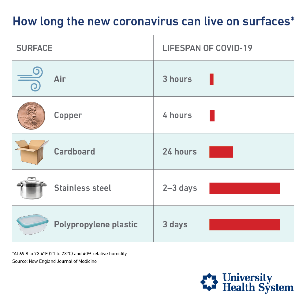 how long novel coronavirus can live on surfaces chart