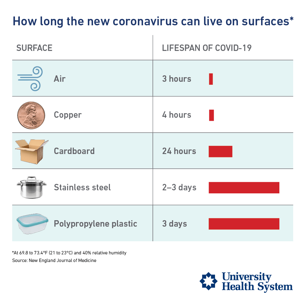 How Long Can COVID 19 Live On Surfaces HealthFocus SA University 