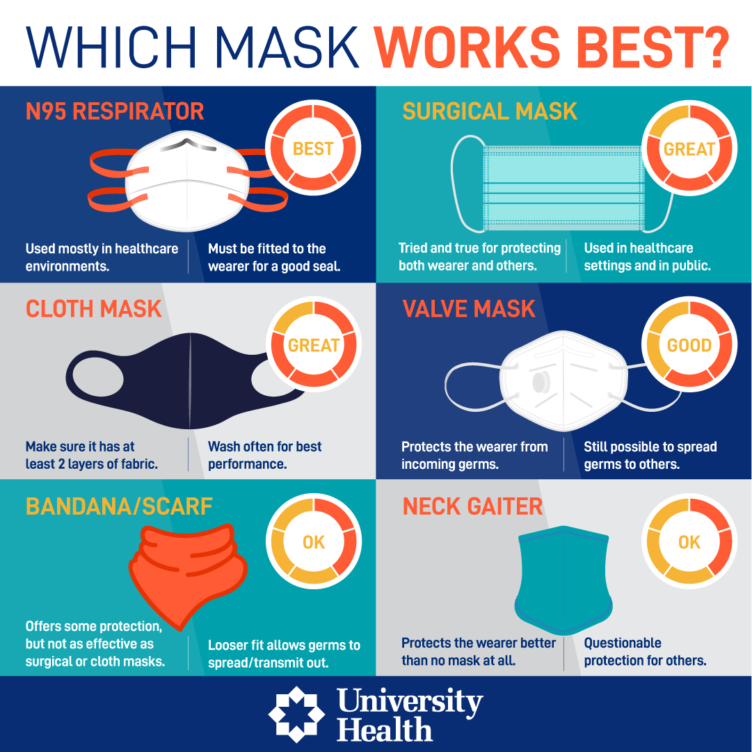 Infographics for what is the best mask