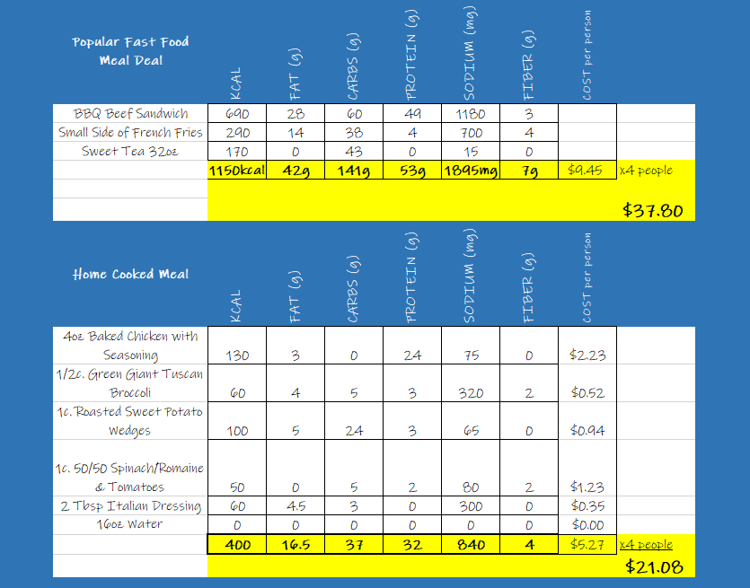 Chart showing price and nutritional differences between two meals.