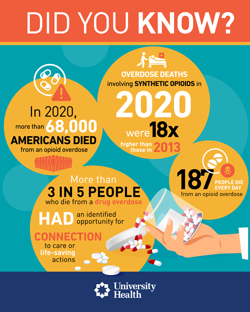 Opioid infographic. 187 people die every day from an opioid overdose. In 2020, more than 68,000 Americans died from an opioid overdose.