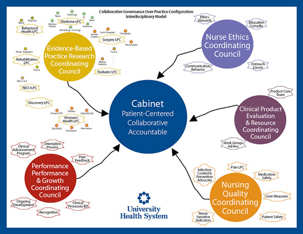 Collaborative Governance Over Practice Configuration Interdisciplinary Model. "Cabinet: Patient Centered, Collaborative, Accountable" is at the center. Surrounding the center circle are five other circles with arrows pointing to the center circle. 1. "Nurse Ethics, Coordinating Council" 2. "Clinical Product Evaluation and Resource Coordinating Council." 3. "Nursing Quality Coordinating Council." 4. "Performance and Growth Coordinating Council." 5. "Evidence-based Practice Research Coordinating Council."