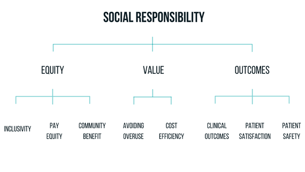 Social Responsibility, equity, value, outcomes, inclusivity, pay equity, community benefit, avoiding overuse, cost efficiency, clinical outcomes, patient satisfaction, patient safety