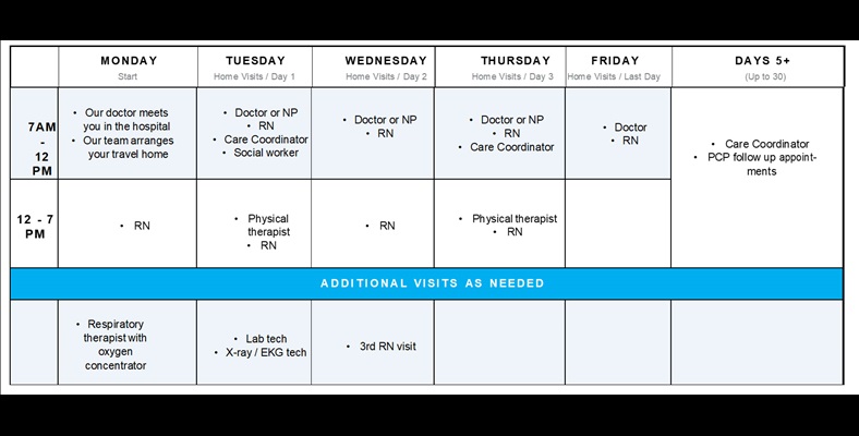 Schedule example during Hospital at Home Care