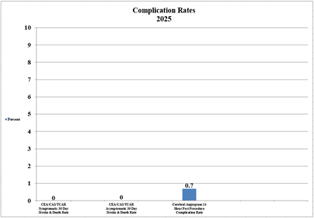Chart showing low patient complication rates for 2025.