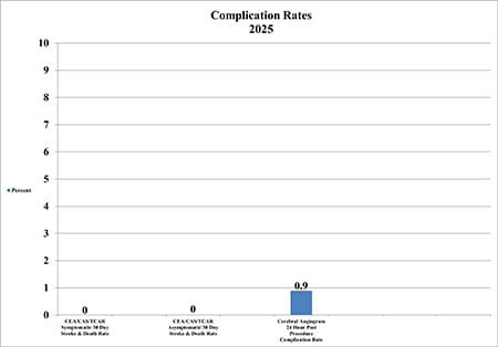 Chart showing low patient complication rates for 2025.