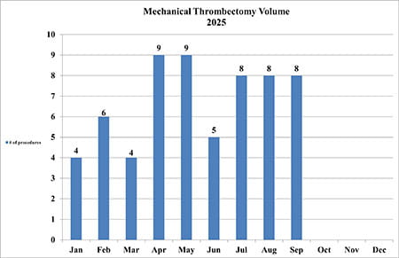 Mechanical Endovascular Reperfusion Therapy volume for 2025.
