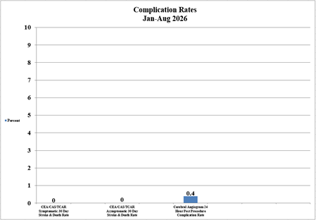 Updated chart showing low patient complication rates for 2026