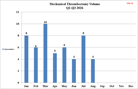 Updated Mechanical Endovascular Reperfusion Therapy volume for 2026