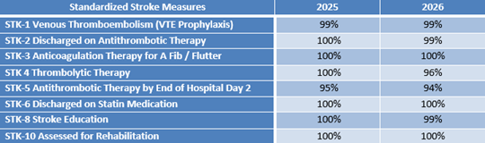 Updated table comparing standardized stroke measures for 2025 and 2026