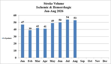 Chart of Stroke patient volume for 2026 up to August