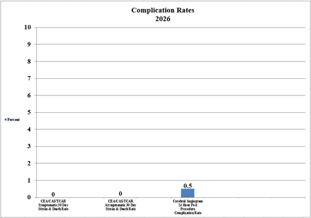 Chart showing low patient complication rates for 2026