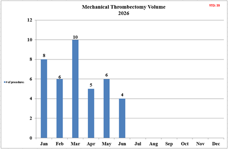 Mechanical Endovascular Reperfusion Therapy volume for 2026