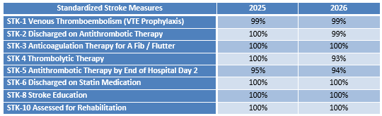 Table comparing standardized stroke measures for 2025 and 2026