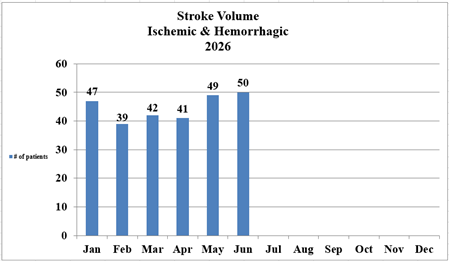 Chart of Stroke patient volume for 2026