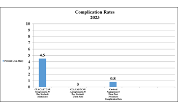 Chart showing low patient complication rates in 2021.