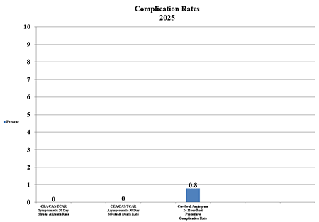 Chart showing low patient complication rates from Q1 to Q3 2024.