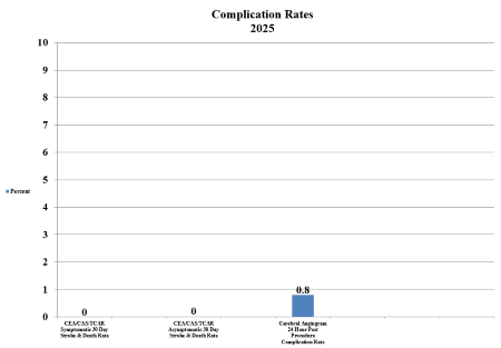 Chart showing low patient complication rates from Q1 to Q3 2024.