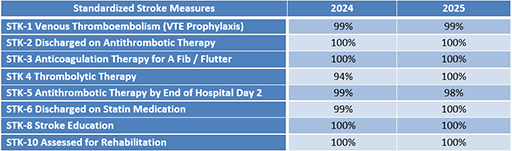 Table comparing standardized stroke measures for 2023 and 2024.