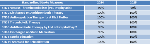 Table comparing standardized stroke measures for 2023 and 2024.