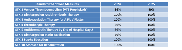 Table comparing 2020 to 2021 Standardized Stroke Measures chart