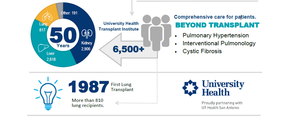 Adult Transplant Infographic