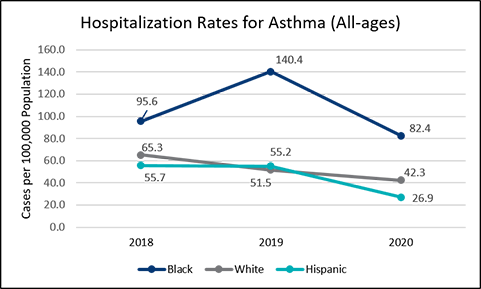 Figure 2: Hospitalization Rates for Asthma in Bexar County Data from City of San Antonio Metropolitan Health District, 2020