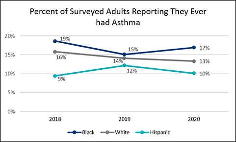 Figure 1: Prevalence of Asthma in Bexar County Data from City of San Antonio Metropolitan Health District, 2020