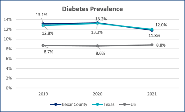 Figure 1: Prevalence of Diabetes in Bexar County, Texas, and the US. Data from: CDC Diabetes Surveillance System, 2021