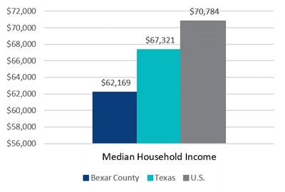 Median Household Income in Bexar County, Texas, and the US. Data from: US Census Bureau, 2023