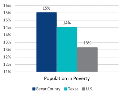 Percent of Population Living in Poverty in Bexar County, Texas, and the US Data from: Texas Workforce Commission, 2024