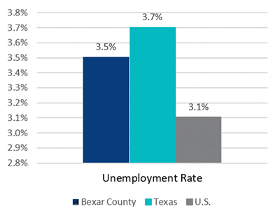 Unemployment Rate in Bexar County, Texas, and the US  Data from: US Census Bureau, 2023 