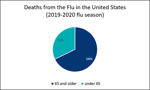 Figure 1: Deaths from Flu in the US, 2019-2020 Season  Data from: CDC, 2019-2020 