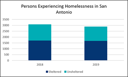 Figure 3: Number of Persons Experiencing Homelessness in San Antonio Data from City of San Antonio Point in Time Count, 2019