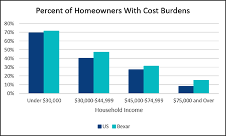 Figure 1: Percent of Homeowners with Cost Burdens in the US and Bexar County Data from Joint Center for Housing Studies, 2019