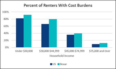 Figure 2: Percent of Renters with Cost Burdens in the US and Bexar County Data from Joint Center for Housing Studies, 2019