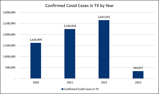 Figure 1: Confirmed Covid Cases in Texas by Year  Data from: Texas Department of Health and Human Services, 2024.  
